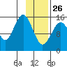 Tutka Bay tide chart for Wednesday, January 26, 2022