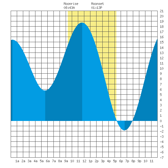 Tutka Bay tide chart for Saturday, January 29, 2022