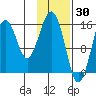 Tutka Bay tide chart for Sunday, January 30, 2022