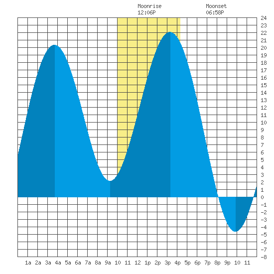 Tutka Bay tide chart for Tuesday, January 4, 2022
