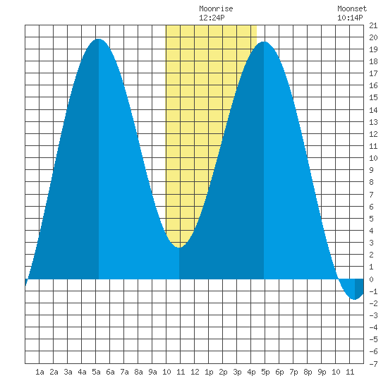 Tutka Bay tide chart for Thursday, January 6, 2022