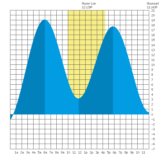 Tutka Bay tide chart for Friday, January 7, 2022