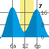 Tutka Bay tide chart for Friday, January 7, 2022