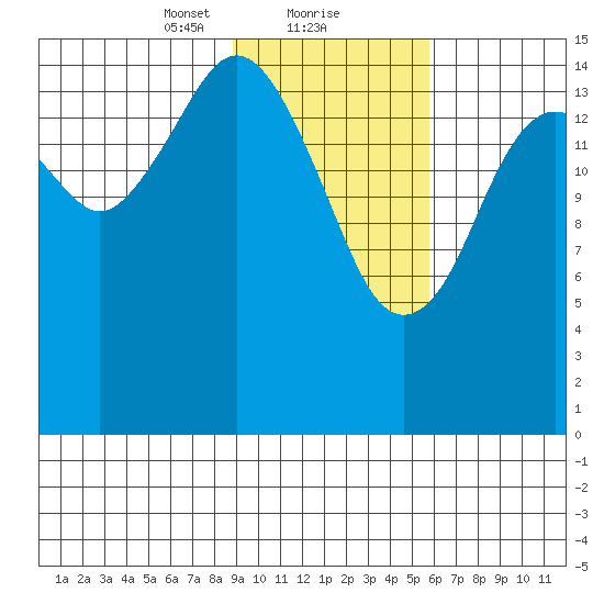 Tutka Bay tide chart for Thursday, February 10, 2022