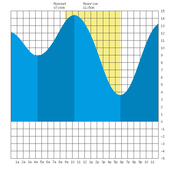 Tutka Bay tide chart for Friday, February 11, 2022
