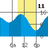Tutka Bay tide chart for Friday, February 11, 2022