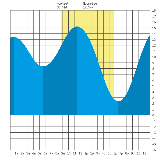 Tutka Bay tide chart for Saturday, February 12, 2022