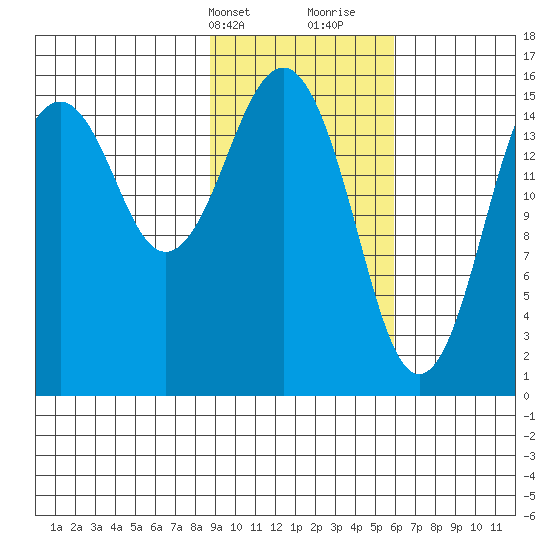 Tutka Bay tide chart for Sunday, February 13, 2022