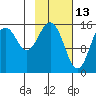 Tutka Bay tide chart for Sunday, February 13, 2022