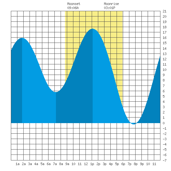 Tutka Bay tide chart for Monday, February 14, 2022