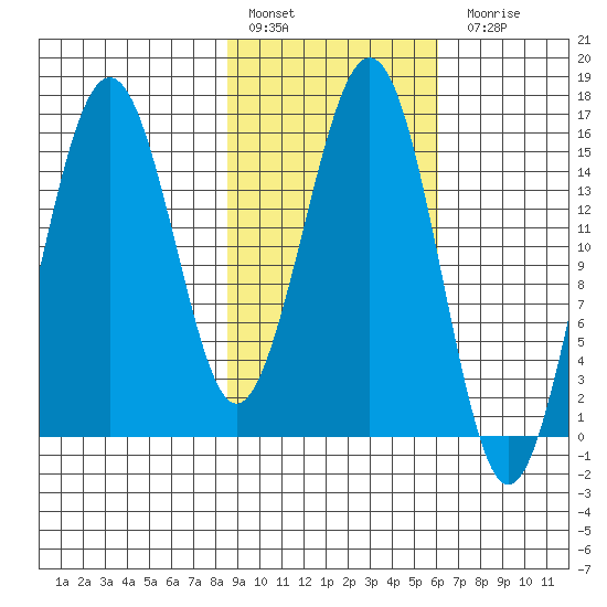 Tutka Bay tide chart for Thursday, February 17, 2022