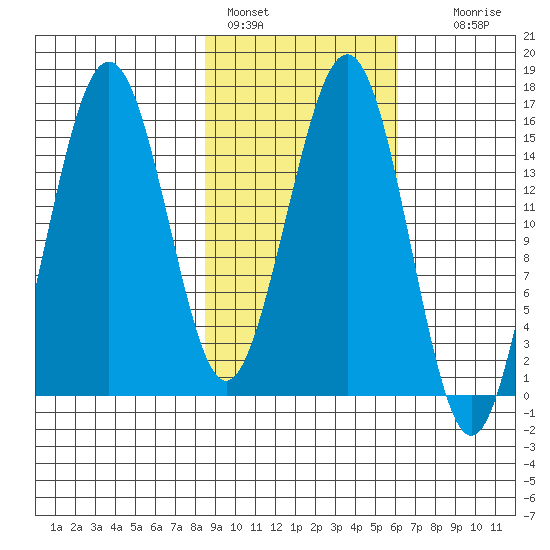 Tutka Bay tide chart for Friday, February 18, 2022