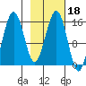 Tutka Bay tide chart for Friday, February 18, 2022