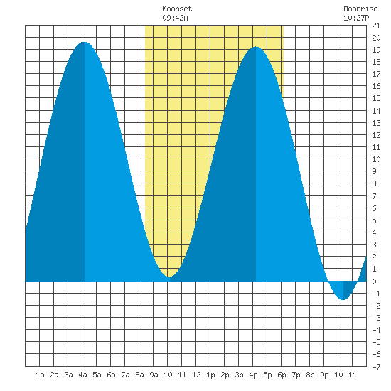 Tutka Bay tide chart for Saturday, February 19, 2022