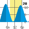 Tutka Bay tide chart for Sunday, February 20, 2022