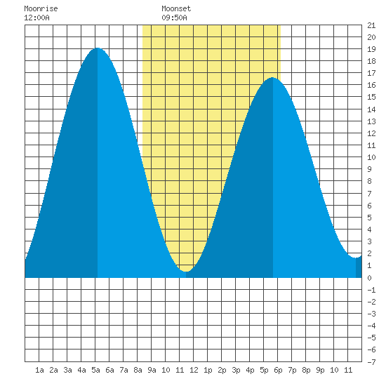 Tutka Bay tide chart for Monday, February 21, 2022