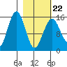 Tutka Bay tide chart for Tuesday, February 22, 2022