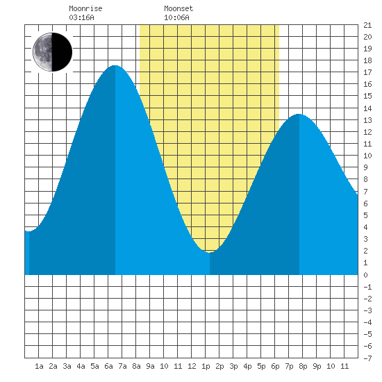 Tutka Bay tide chart for Wednesday, February 23, 2022