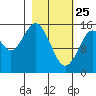 Tutka Bay tide chart for Friday, February 25, 2022