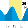 Tutka Bay tide chart for Saturday, February 26, 2022