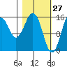 Tutka Bay tide chart for Sunday, February 27, 2022
