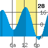 Tutka Bay tide chart for Monday, February 28, 2022