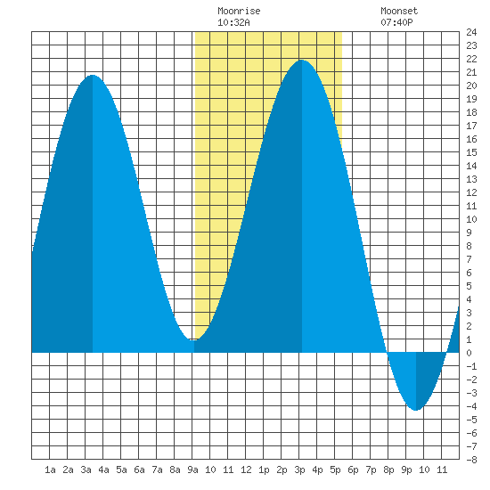 Tutka Bay tide chart for Wednesday, February 2, 2022