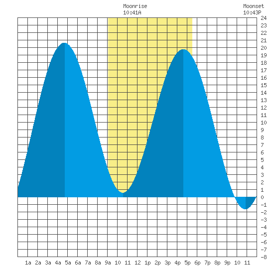 Tutka Bay tide chart for Friday, February 4, 2022