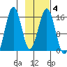 Tutka Bay tide chart for Friday, February 4, 2022