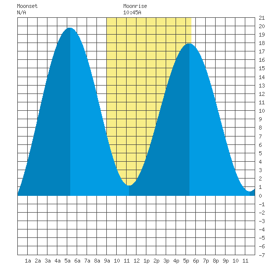 Tutka Bay tide chart for Saturday, February 5, 2022