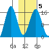 Tutka Bay tide chart for Saturday, February 5, 2022
