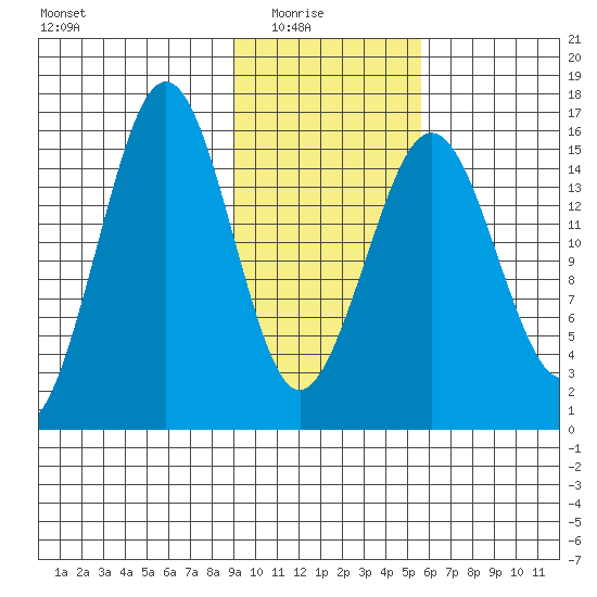 Tutka Bay tide chart for Sunday, February 6, 2022