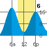 Tutka Bay tide chart for Sunday, February 6, 2022