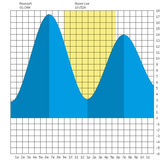 Tutka Bay tide chart for Monday, February 7, 2022