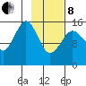 Tutka Bay tide chart for Tuesday, February 8, 2022
