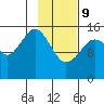 Tutka Bay tide chart for Wednesday, February 9, 2022