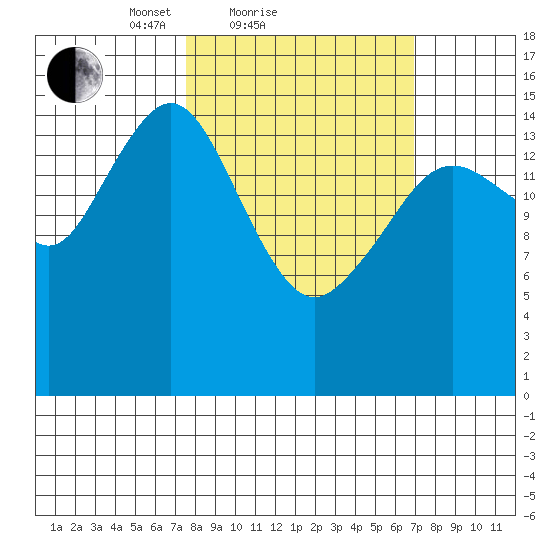 Tutka Bay tide chart for Thursday, March 10, 2022
