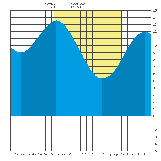 Tutka Bay tide chart for Friday, March 11, 2022