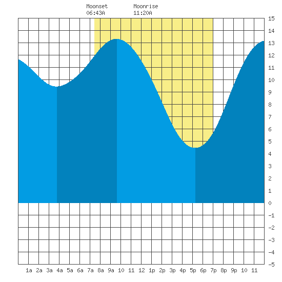 Tutka Bay tide chart for Saturday, March 12, 2022