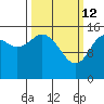 Tutka Bay tide chart for Saturday, March 12, 2022