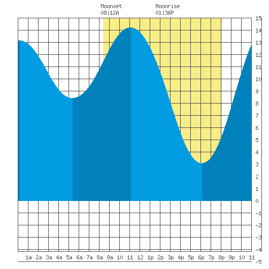 Tutka Bay tide chart for Sunday, March 13, 2022