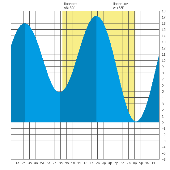 Tutka Bay tide chart for Tuesday, March 15, 2022