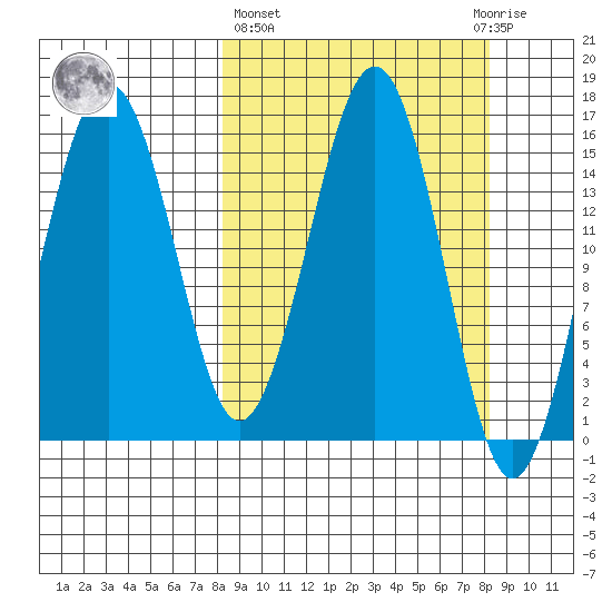 Tutka Bay tide chart for Thursday, March 17, 2022