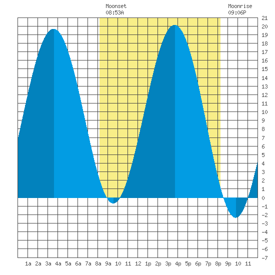 Tutka Bay tide chart for Friday, March 18, 2022