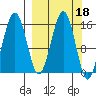 Tutka Bay tide chart for Friday, March 18, 2022