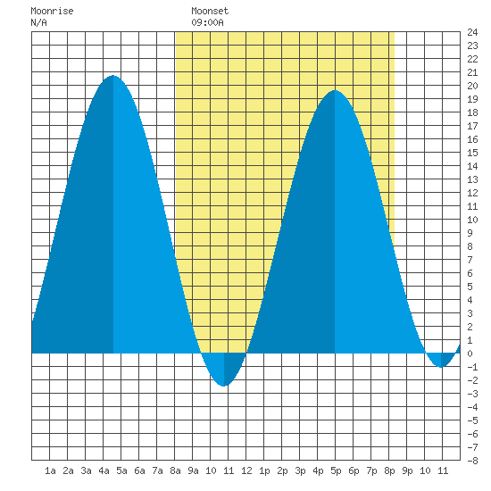 Tutka Bay tide chart for Sunday, March 20, 2022