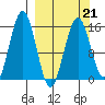 Tutka Bay tide chart for Monday, March 21, 2022