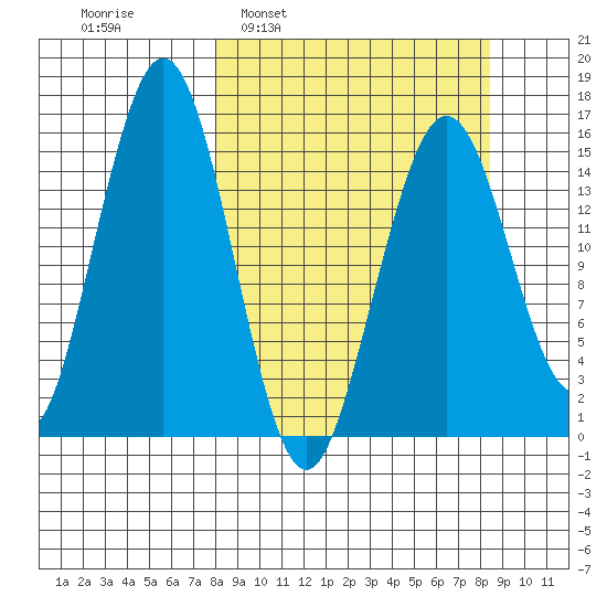 Tutka Bay tide chart for Tuesday, March 22, 2022