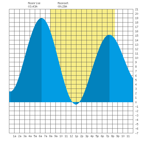 Tutka Bay tide chart for Wednesday, March 23, 2022