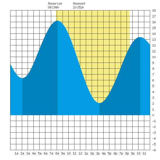 Tutka Bay tide chart for Friday, March 25, 2022